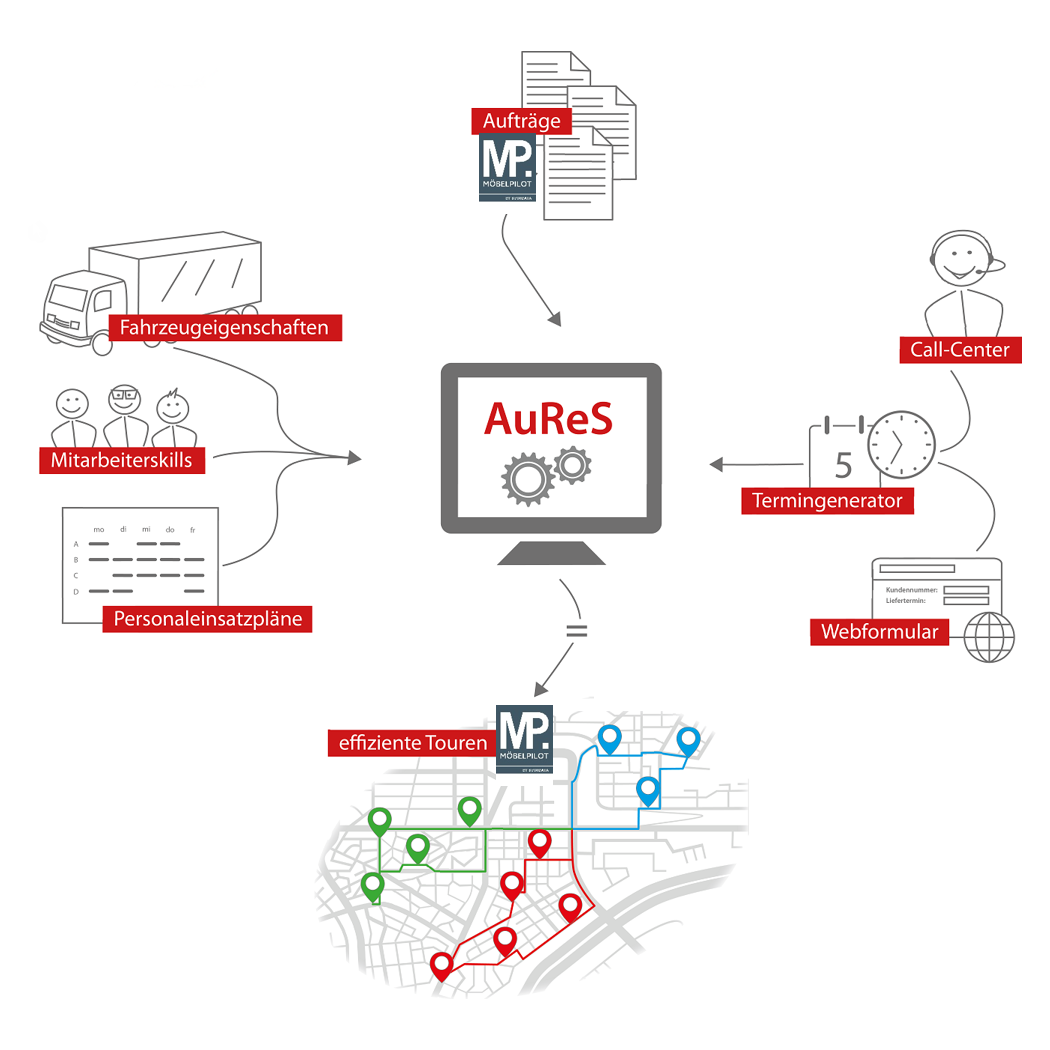 Tourenplanung - Warenwirtschaft - Grafik