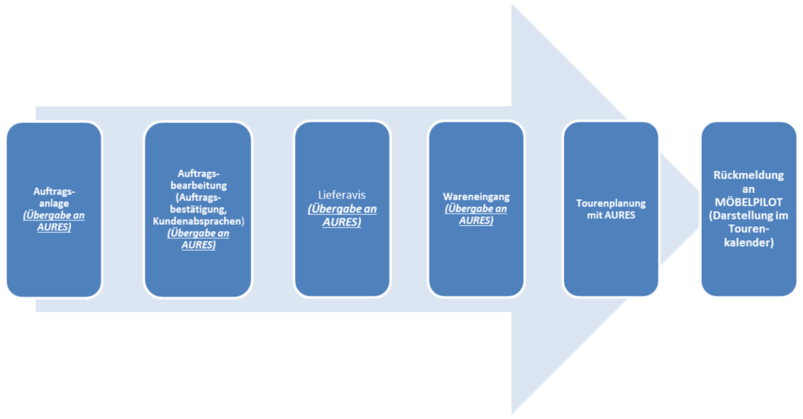 Diagramm Prozess Warenwirtschaft-Tourenplanung